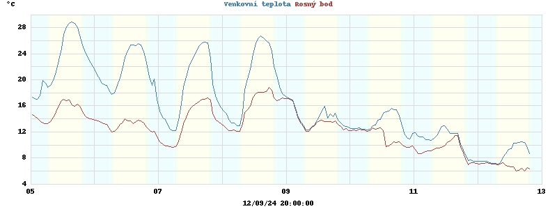 temperatures