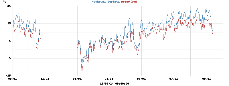 temperatures